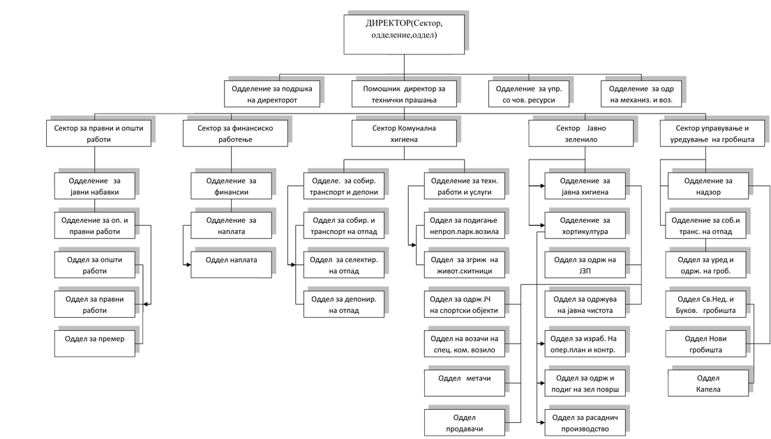 Organogram