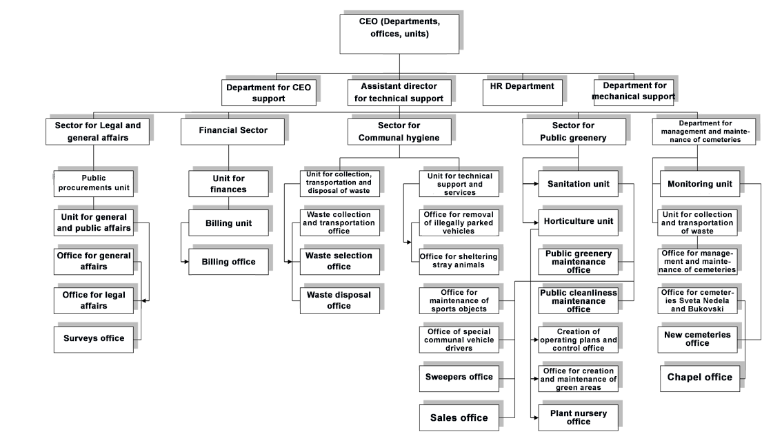 Organogram